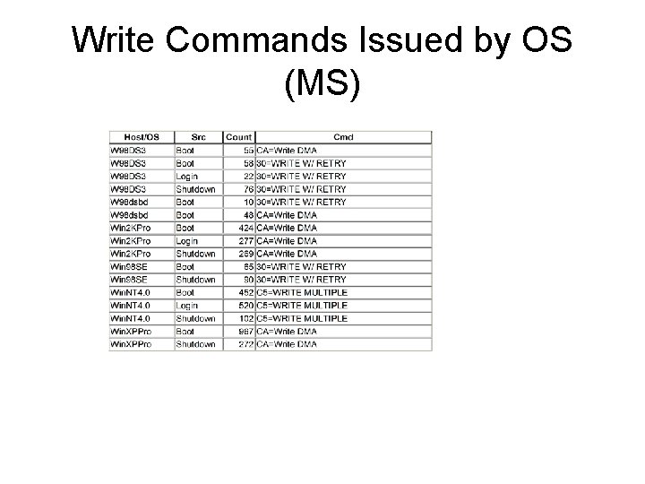 Write Commands Issued by OS (MS) Write Commands Issued by OS (MS)