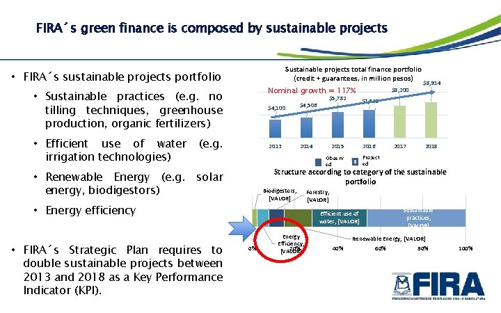 FIRA´s green finance is composed by sustainable projects Sustainable projects total finance portfolio (credit