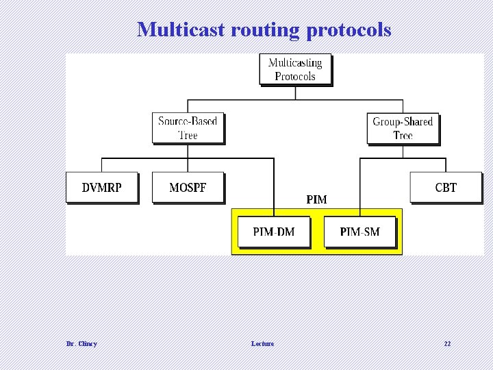 Multicast routing protocols Dr. Clincy Lecture 22 Multicast routing protocols Dr. Clincy Lecture 22