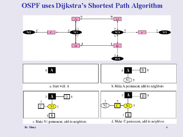 OSPF uses Dijkstra’s Shortest Path Algorithm Dr. Clincy 4 OSPF uses Dijkstra’s Shortest Path Algorithm Dr. Clincy 4