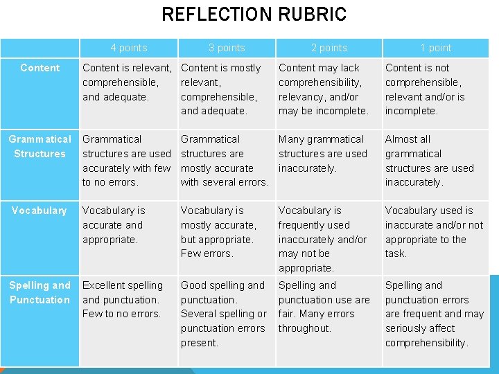 REFLECTION RUBRIC 4 points Content Grammatical Structures 3 points Content is relevant, Content is