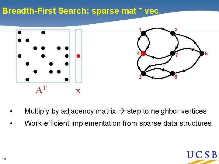 Breadth-First Search: sparse mat * vec 1 2 4 7 3 AT 14 x Breadth-First Search: sparse mat * vec 1 2 4 7 3 AT 14 x
