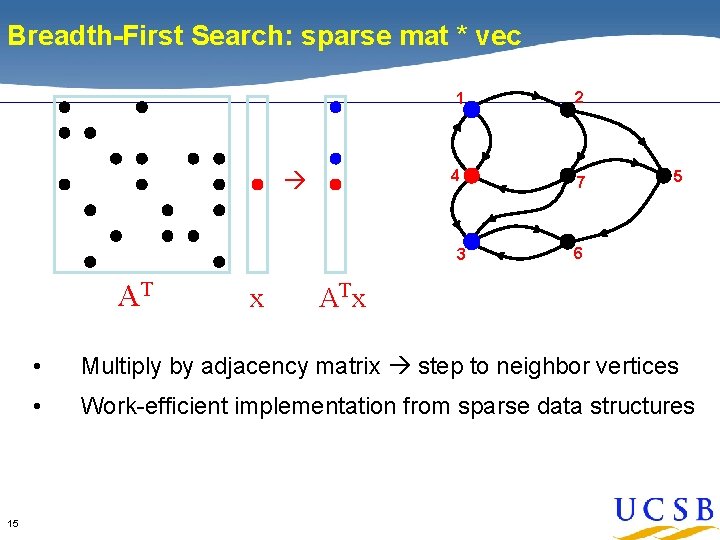 Breadth-First Search: sparse mat * vec 1 2 4 7 3 AT 15 x Breadth-First Search: sparse mat * vec 1 2 4 7 3 AT 15 x