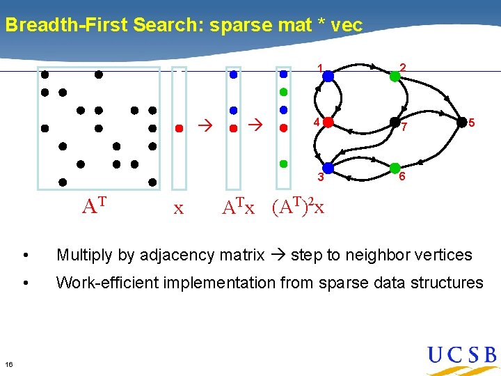 Breadth-First Search: sparse mat * vec 1 2 4 7 3 AT 16 x Breadth-First Search: sparse mat * vec 1 2 4 7 3 AT 16 x