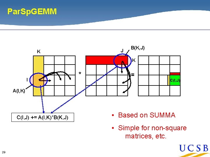 Par. Sp. GEMM J K B(K, J) K I * = C(I, J) A(I, Par. Sp. GEMM J K B(K, J) K I * = C(I, J) A(I,