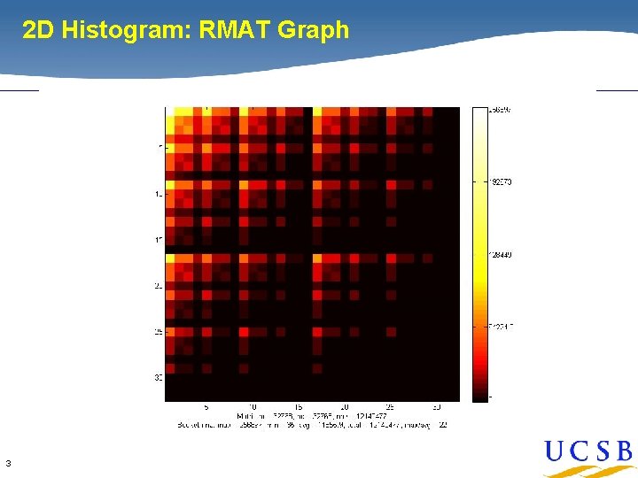 2 D Histogram: RMAT Graph 3 2 D Histogram: RMAT Graph 3