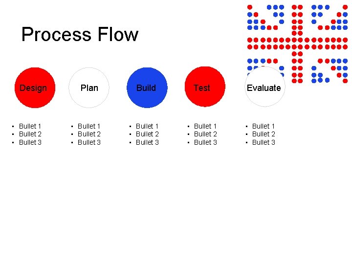Process Flow Design • Bullet 1 • Bullet 2 • Bullet 3 Plan •