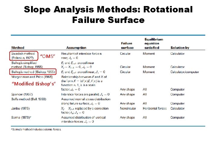 Slope Analysis Methods: Rotational Failure Surface “OMS” “Modified Bishop’s” 