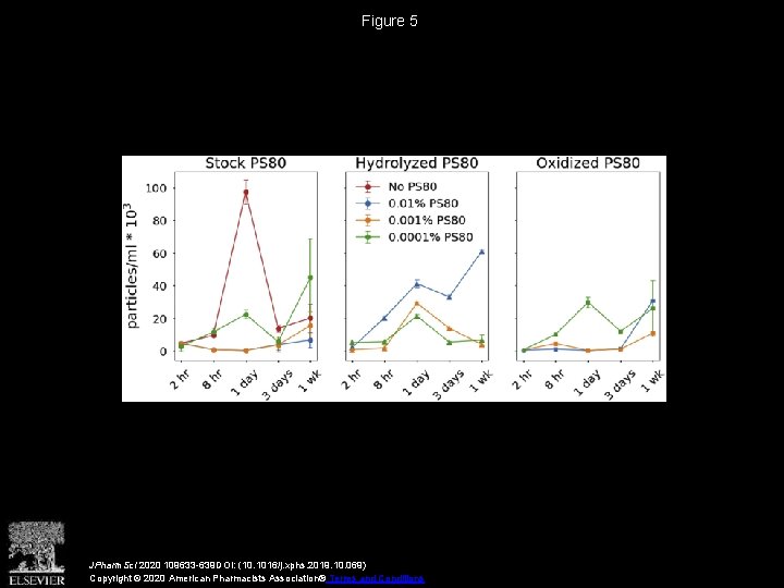 Figure 5 JPharm. Sci 2020 109633 -639 DOI: (10. 1016/j. xphs. 2019. 10. 069)