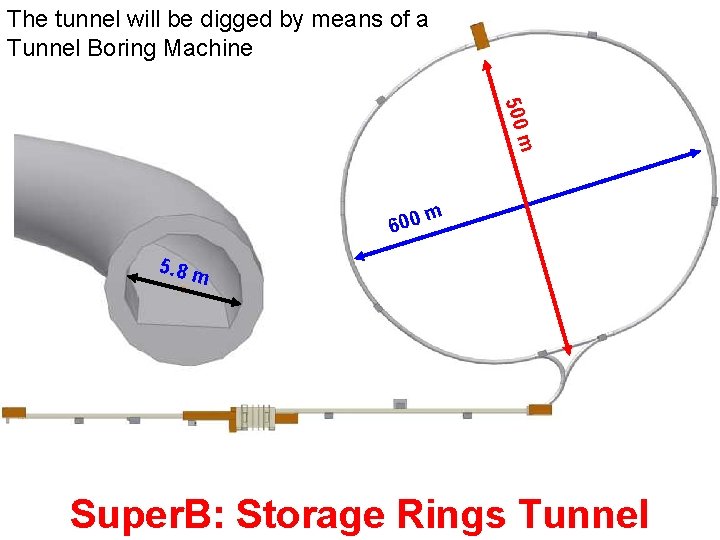 The tunnel will be digged by means of a Tunnel Boring Machine 500 m