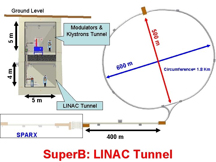 Ground Level m 5 m 500 Modulators & Klystrons Tunnel 4 m m 600