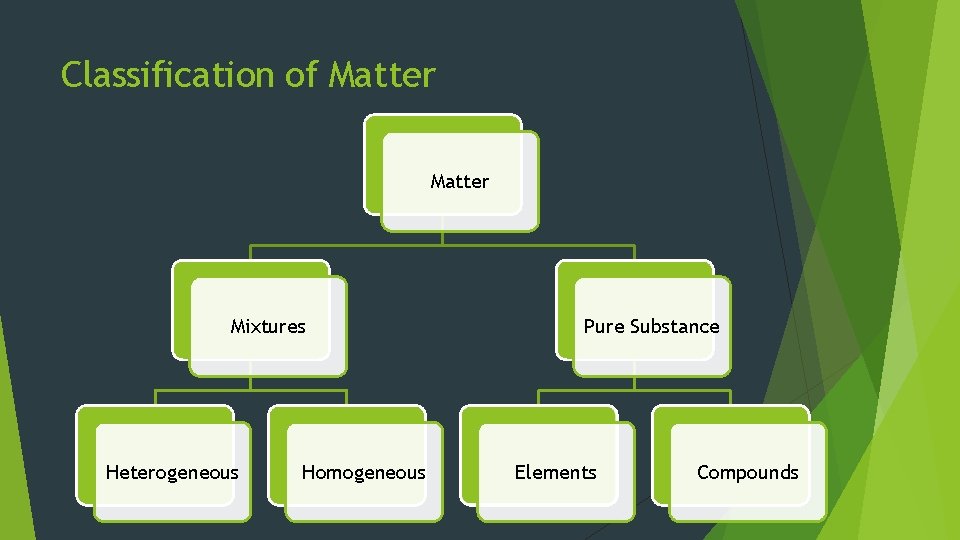 Classification of Matter Mixtures Heterogeneous Homogeneous Pure Substance Elements Compounds 