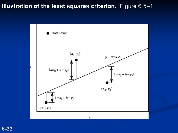 Illustration of the least squares criterion. Figure 6. 5– 1 6 -33 Illustration of the least squares criterion. Figure 6. 5– 1 6 -33