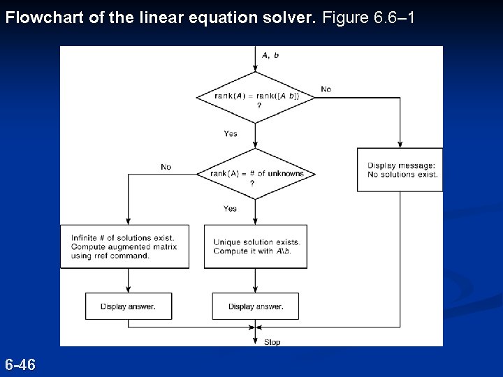 Flowchart of the linear equation solver. Figure 6. 6– 1 6 -46 Flowchart of the linear equation solver. Figure 6. 6– 1 6 -46