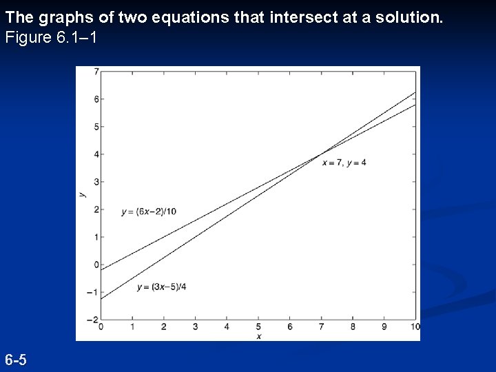 The graphs of two equations that intersect at a solution. Figure 6. 1– 1 The graphs of two equations that intersect at a solution. Figure 6. 1– 1