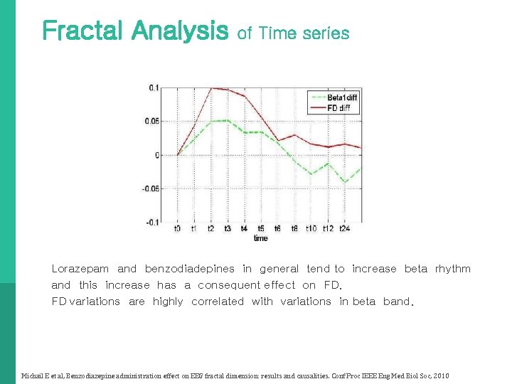 Fractal Analysis of Time series Lorazepam and benzodiadepines in general tend to increase beta