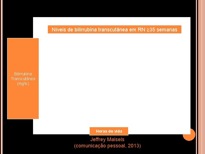 Níveis de bilirrubina transcutânea em RN ≥ 35 semanas Bilirrubina Transcutânea (mg%) Horas de