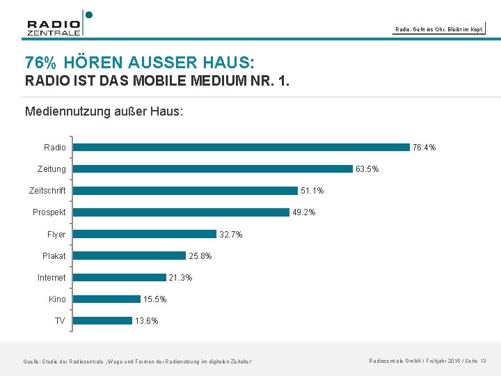 Radio. Geht ins Ohr. Bleibt im Kopf. 76% HÖREN AUSSER HAUS: RADIO IST DAS