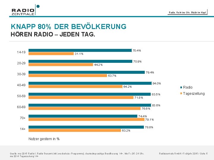 Radio. Geht ins Ohr. Bleibt im Kopf. KNAPP 80% DER BEVÖLKERUNG HÖREN RADIO –