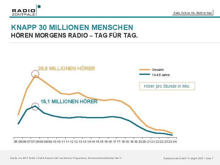 Radio. Geht ins Ohr. Bleibt im Kopf. KNAPP 30 MILLIONEN MENSCHEN HÖREN MORGENS RADIO