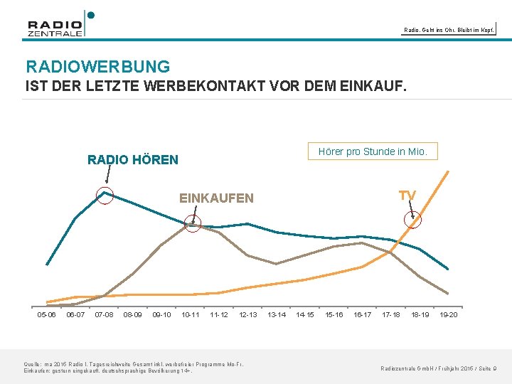 Radio. Geht ins Ohr. Bleibt im Kopf. RADIOWERBUNG IST DER LETZTE WERBEKONTAKT VOR DEM