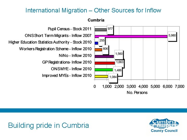 International Migration – Other Sources for Inflow Building pride in Cumbria 