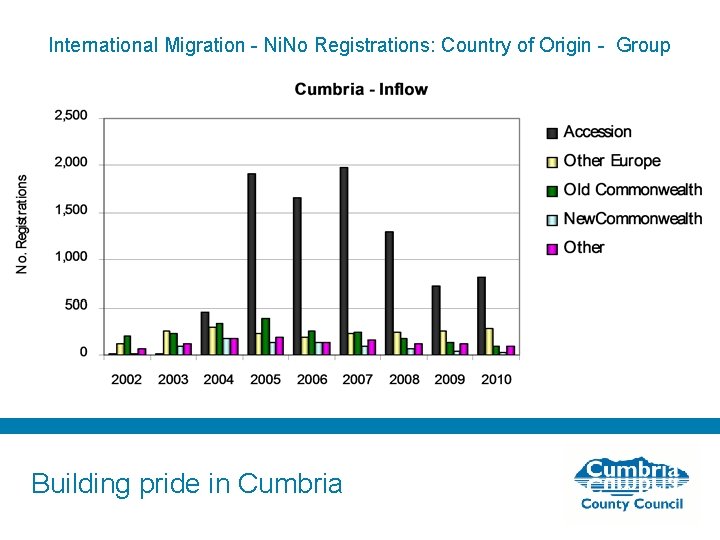 International Migration - Ni. No Registrations: Country of Origin - Group Building pride in