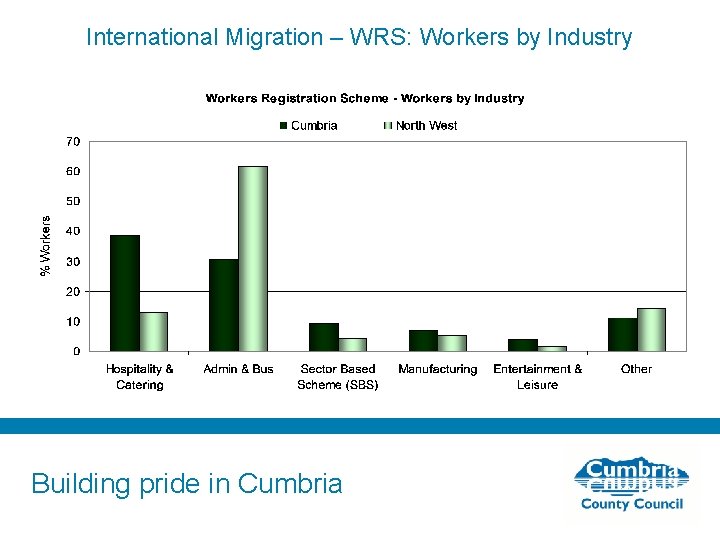 International Migration – WRS: Workers by Industry Building pride in Cumbria 