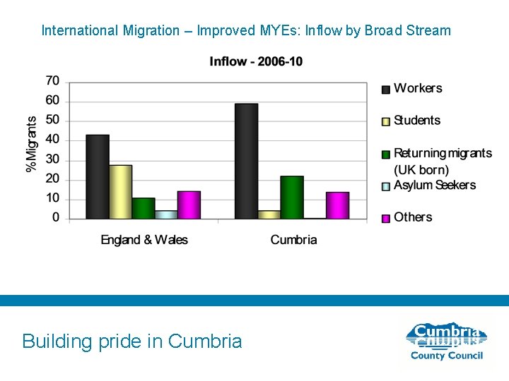 International Migration – Improved MYEs: Inflow by Broad Stream Building pride in Cumbria 