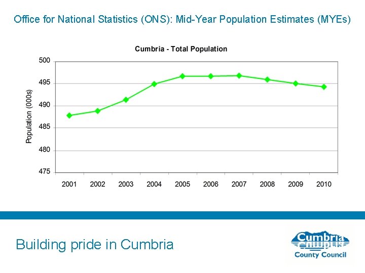 Office for National Statistics (ONS): Mid-Year Population Estimates (MYEs) Building pride in Cumbria 