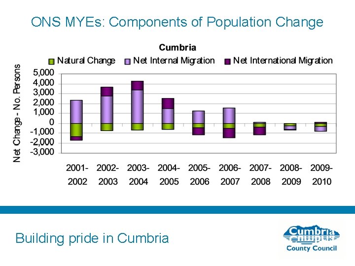 ONS MYEs: Components of Population Change Building pride in Cumbria 