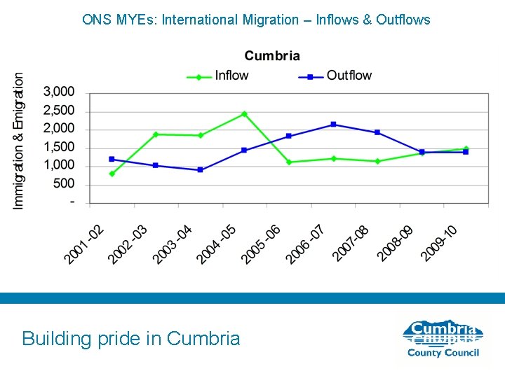 ONS MYEs: International Migration – Inflows & Outflows Building pride in Cumbria 