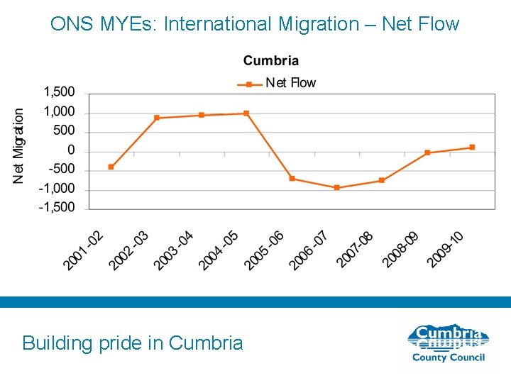 ONS MYEs: International Migration – Net Flow Building pride in Cumbria 