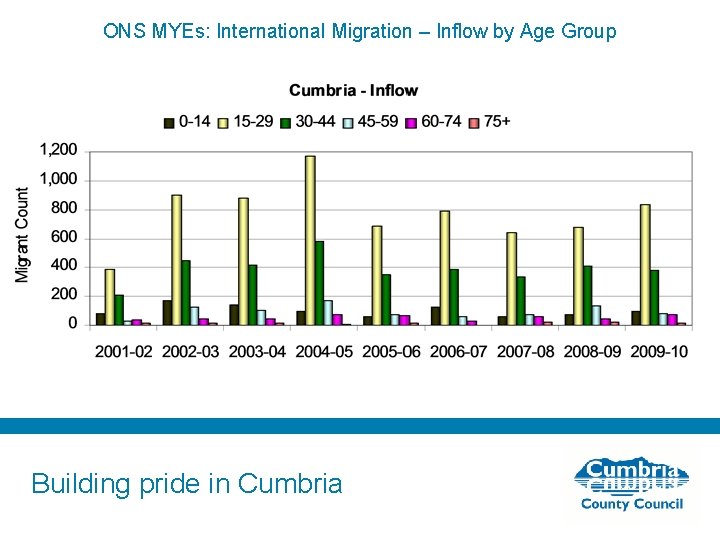 ONS MYEs: International Migration – Inflow by Age Group Building pride in Cumbria 