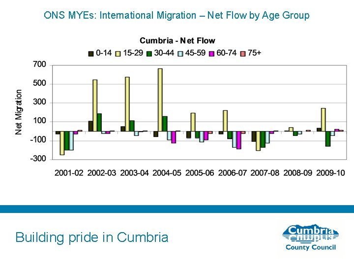 ONS MYEs: International Migration – Net Flow by Age Group Building pride in Cumbria