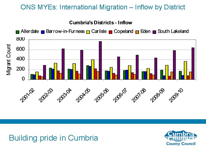 ONS MYEs: International Migration – Inflow by District Building pride in Cumbria 