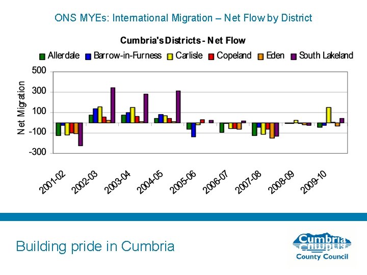ONS MYEs: International Migration – Net Flow by District Building pride in Cumbria 