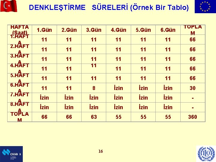 DENKLEŞTİRME SÜRELERİ (Örnek Bir Tablo) HAFTA (Saat) 1. HAFT A 2. HAFT A 3.