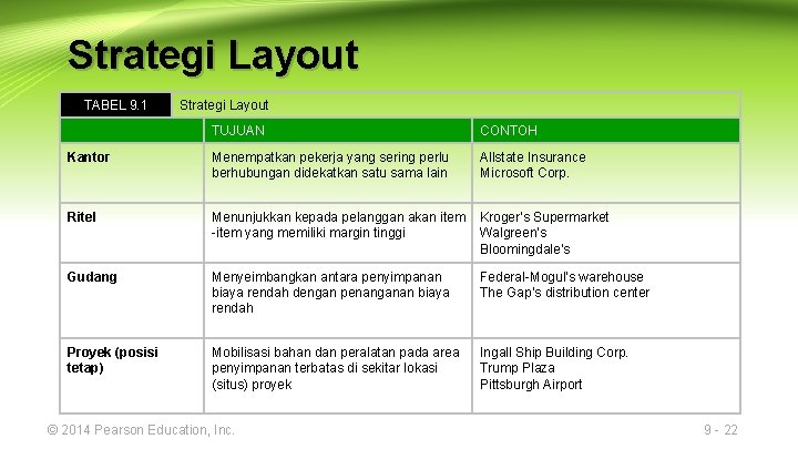 Strategi Layout TABEL 9. 1 Strategi Layout TUJUAN CONTOH Kantor Menempatkan pekerja yang sering