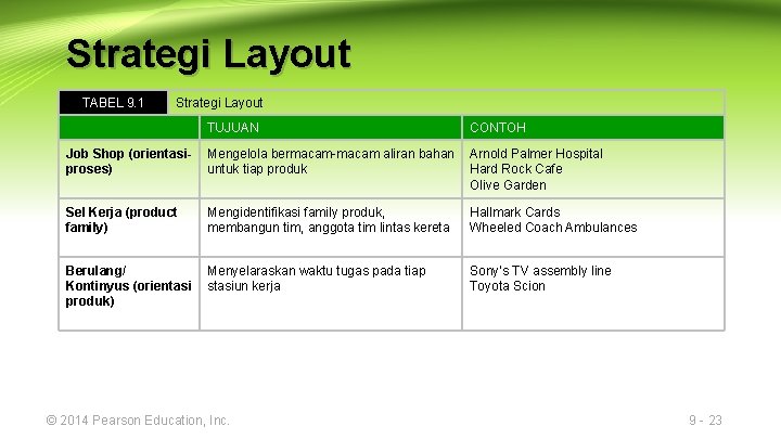 Strategi Layout TABEL 9. 1 Strategi Layout TUJUAN CONTOH Job Shop (orientasiproses) Mengelola bermacam-macam