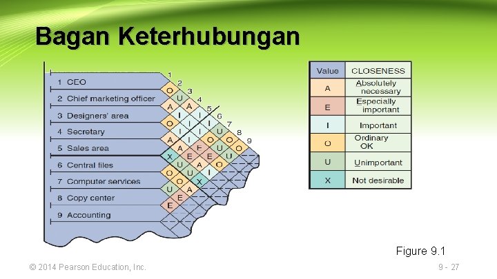 Bagan Keterhubungan Figure 9. 1 © 2014 Pearson Education, Inc. 9 - 27 