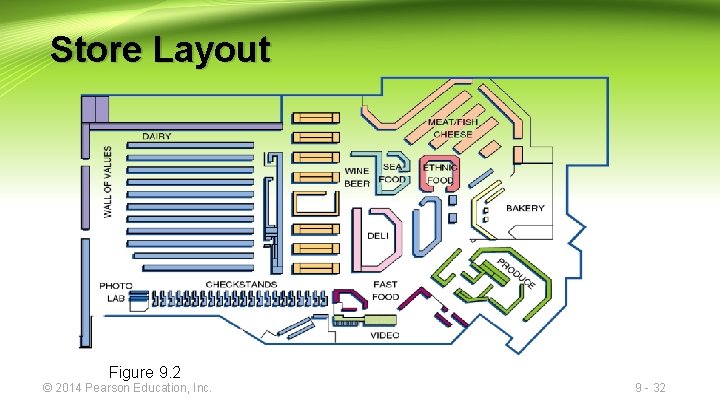 Store Layout Figure 9. 2 © 2014 Pearson Education, Inc. 9 - 32 