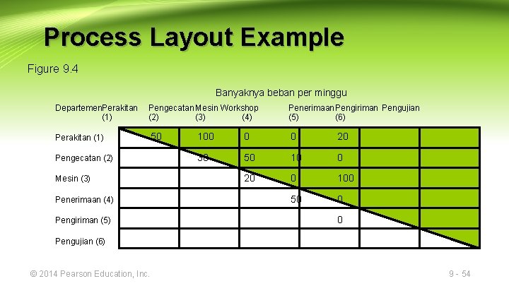 Process Layout Example Figure 9. 4 Banyaknya beban per minggu Departemen. Perakitan (1) Pengecatan