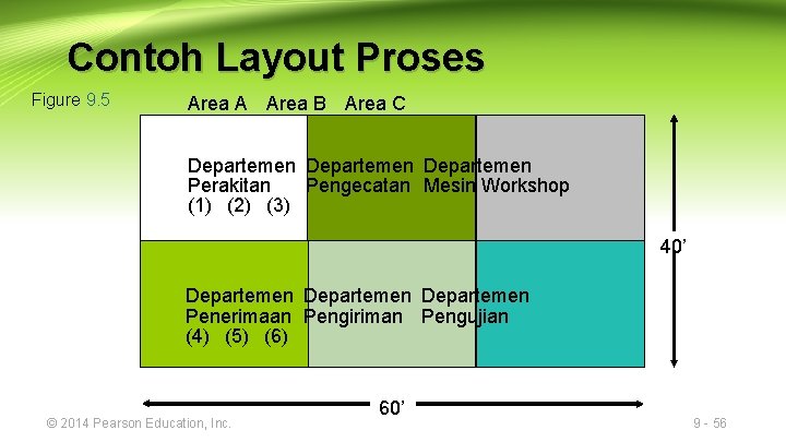 Contoh Layout Proses Figure 9. 5 Area A Area B Area C Departemen Perakitan