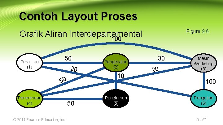 Contoh Layout Proses Figure 9. 6 Grafik Aliran Interdepartemental 100 Perakitan (1) 50 20