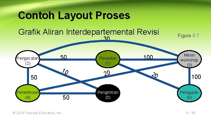 Contoh Layout Proses Grafik Aliran Interdepartemental Revisi 30 Pengecatan (2) 50 50 10 Penerimaan