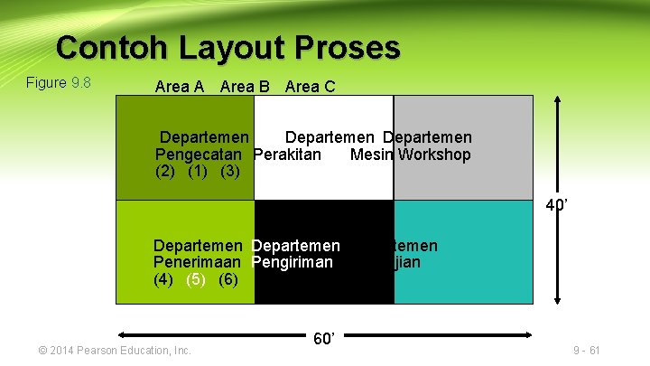 Contoh Layout Proses Figure 9. 8 Area A Area B Area C Departemen Pengecatan