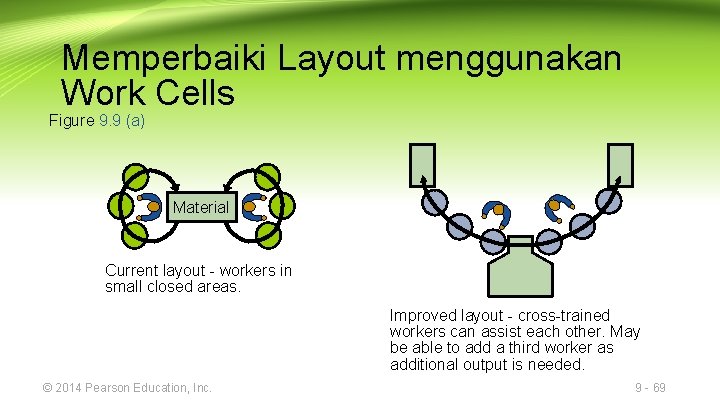 Memperbaiki Layout menggunakan Work Cells Figure 9. 9 (a) Material Current layout - workers