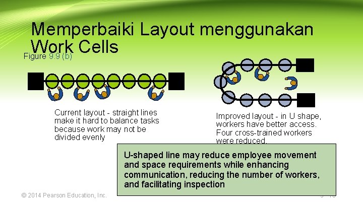 Memperbaiki Layout menggunakan Work Cells Figure 9. 9 (b) Current layout - straight lines