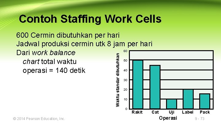 Contoh Staffing Work Cells Waktu standar dibutuhkan 600 Cermin dibutuhkan per hari Jadwal produksi